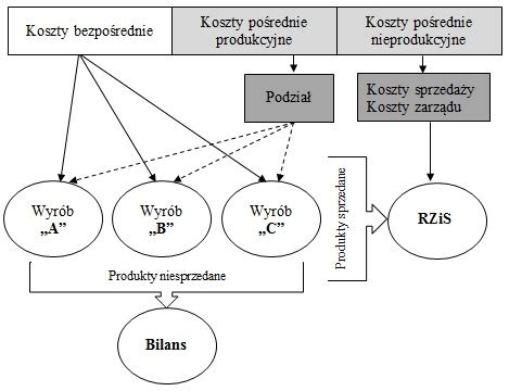 Schemat podziału kosztów komorniczych