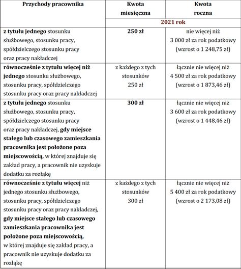 Tabela przedstawiająca kluczowe warunki zaliczenia wydatku do kosztów uzyskania przychodu.