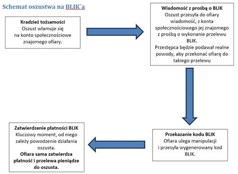 schemat działania oszustwa asesora komorniczego