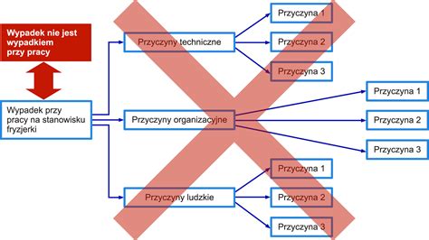 Schemat postępowania przy licytacji komorniczej