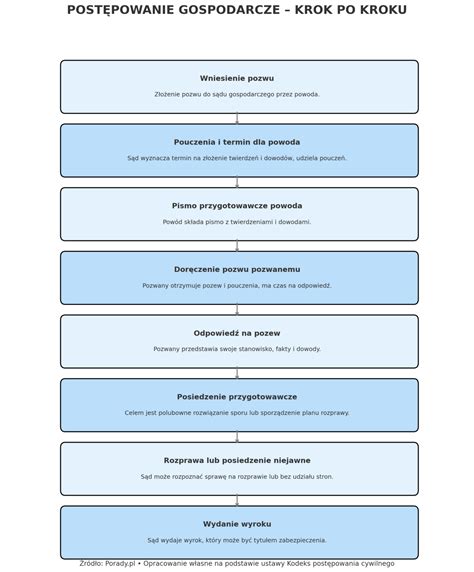 Schemat postępowania egzekucyjnego z tytułem wykonawczym