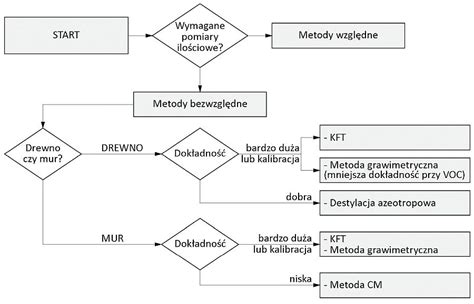 Schemat wyboru komornika