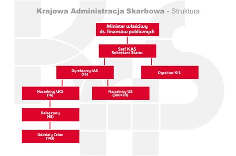 Schemat organizacyjny Krajowej Administracji Skarbowej