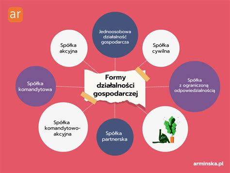 Rodzaje działalności gospodarczej w Wałbrzychu obsługiwane przez biura rachunkowe