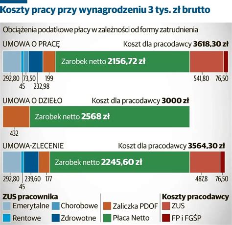Wizualizacja: różne scenariusze umorzenia a koszty