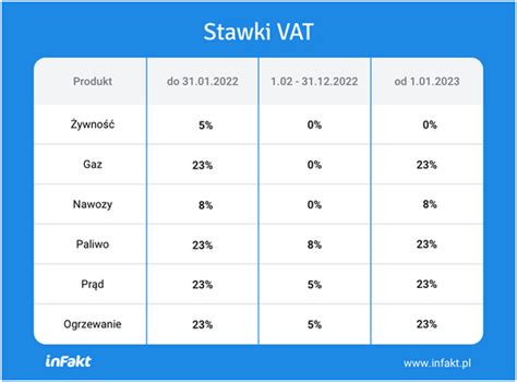 Wykres porównujący obecne i prognozowane stawki VAT w Polsce