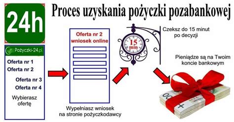 Proces składania wniosku o pożyczkę online