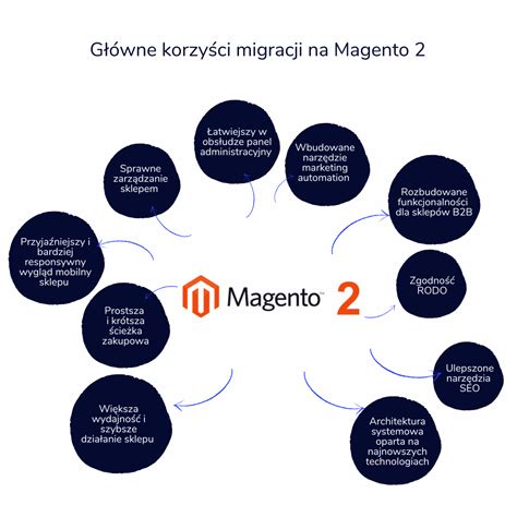 Schemat migracji danych klientów
