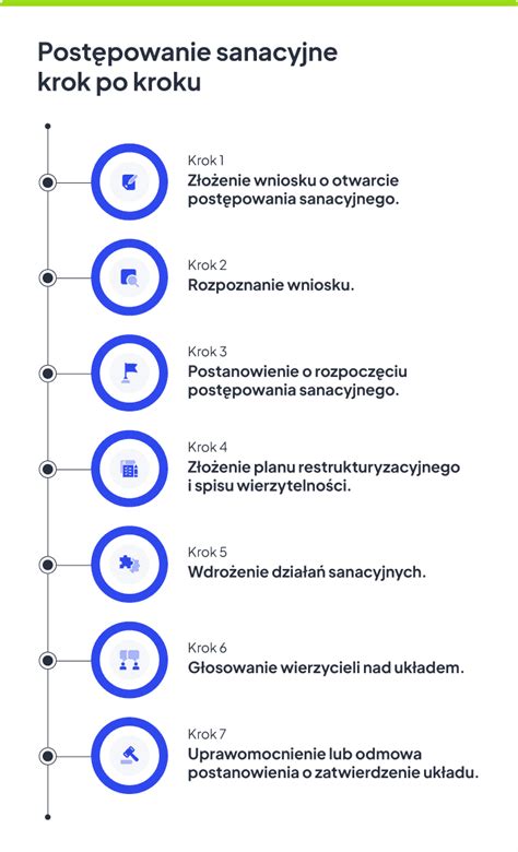 Schemat postępowania sanacyjnego