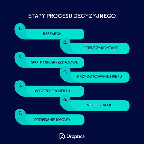 Ilustracja: schemat negocjacji z wierzycielem (etapy, dokumenty, decyzje)
