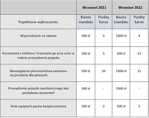 Tabela: Porównanie ściągalności mandatów w latach 2011-2012 i 2016-2018