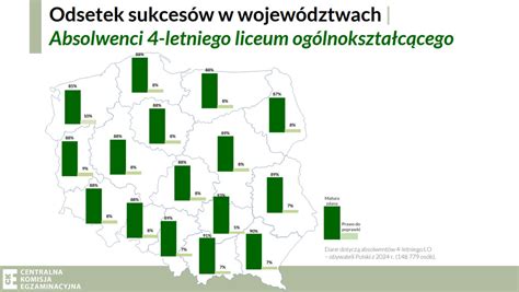 Wyniki zdawalności egzaminu komorniczego w podziale na komisje