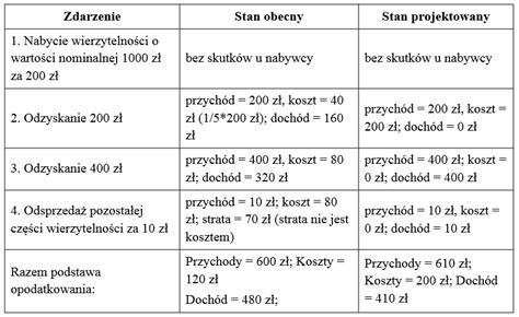 Porównanie procedur nabycia wierzytelności
