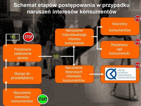 Schemat etapów postępowania o zniesienie współwłasności