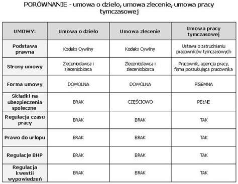 Porównanie ochrony wynagrodzenia: umowa o pracę vs umowa zlecenie