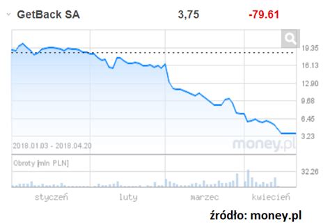 Wykres przedstawiający wzrost i upadek wartości akcji GetBack S.A.
