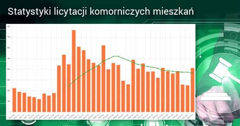 wykres statystyk licytacji komorniczych nieruchomości w Polsce