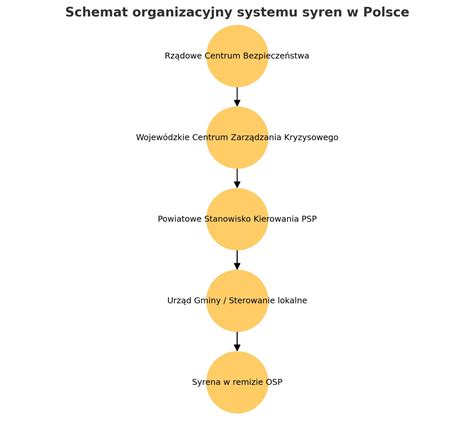 Schemat działania systemu OGNIVO w Polsce