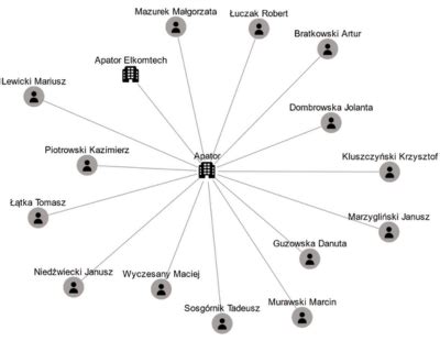 Diagram sieci powiązań: osoby - firmy - miejsca