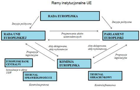 schemat działania Europejskiego Tytułu Egzekucyjnego