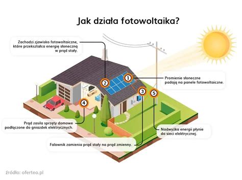 Infografika przedstawiająca korzyści z fotowoltaiki