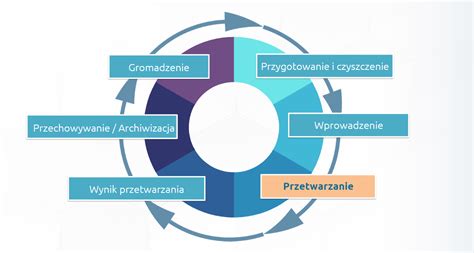 Grafika przedstawiająca proces windykacji należności