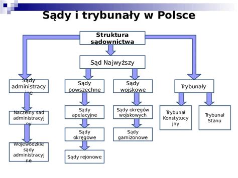 Schemat struktury sądów w Polsce