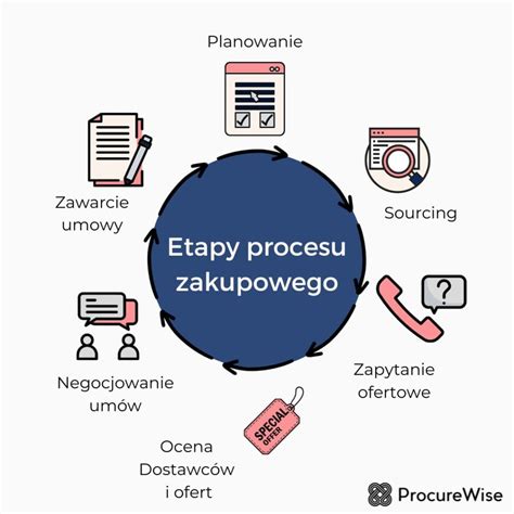 Schemat przedstawiający etapy windykacji: polubowny, sądowy, egzekucyjny.