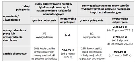 Wykres: Porównanie limitów potrąceń z wynagrodzenia i zasiłku chorobowego