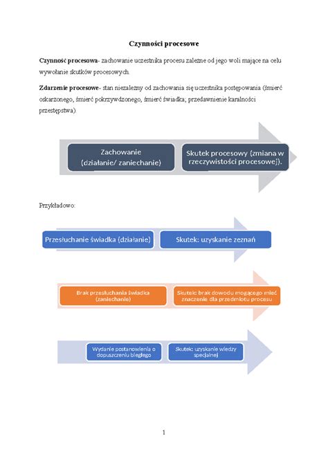 Mapa procedury zwrotu kosztów w postępowaniu karnym