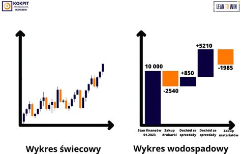 Wykres: koszty i prowizje na giełdach długów
