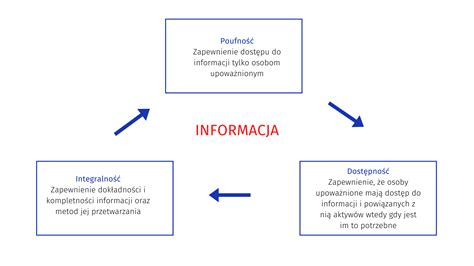 Schemat przepływu informacji w biurze informacji gospodarczej