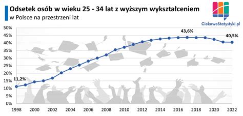 Infografika pokazująca procent zadłużonych osób w Polsce