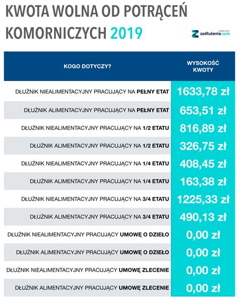 Tabela: Kwota wolna od zajęcia