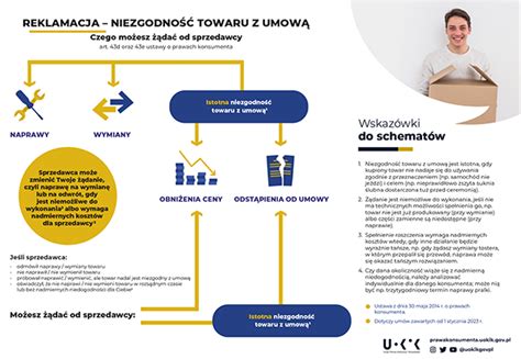Schemat przedstawiający prawa konsumenta w sporach z operatorami telekomunikacyjnymi
