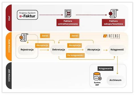 Schemat procesu odzyskiwania należności, od faktury do komornika