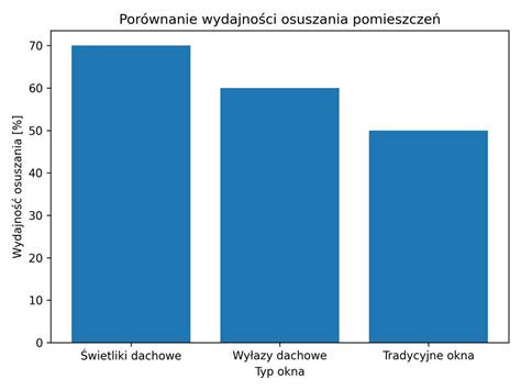 Wykres porównujący skuteczność egzekucji komorniczej Solventoir ze średnią krajową