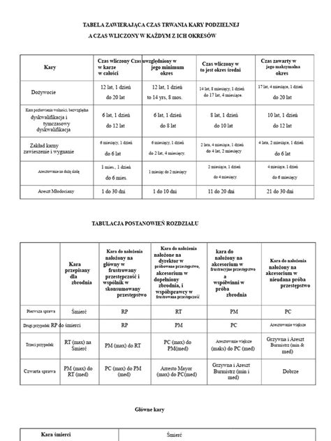 Tabela pokazująca różne scenariusze wstrzymania egzekucji
