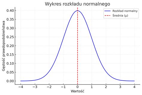 Wykres przedstawiający rozkład ocen klientów