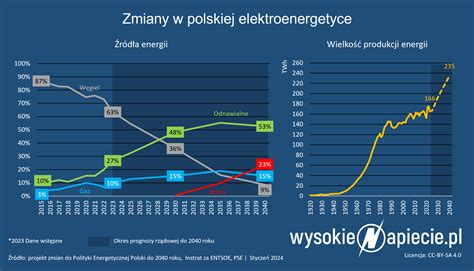 Infografika pokazująca udział procentowy źródeł opinii