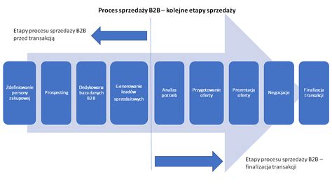 Grafika przedstawiająca proces sprzedaży długu