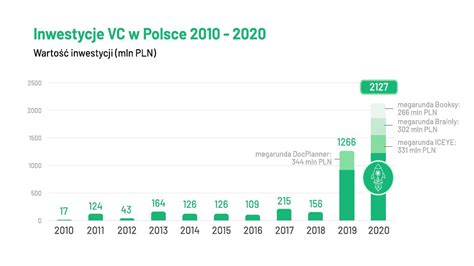 Mapa funduszy Venture Capital w Polsce