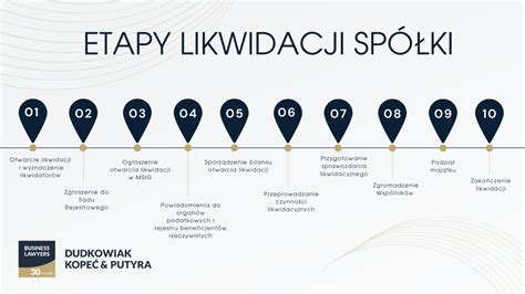 Grafika przedstawiająca proces likwidacji spółki z o.o.