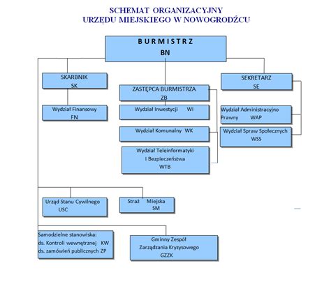 Schemat organizacyjny urzędu miasta
