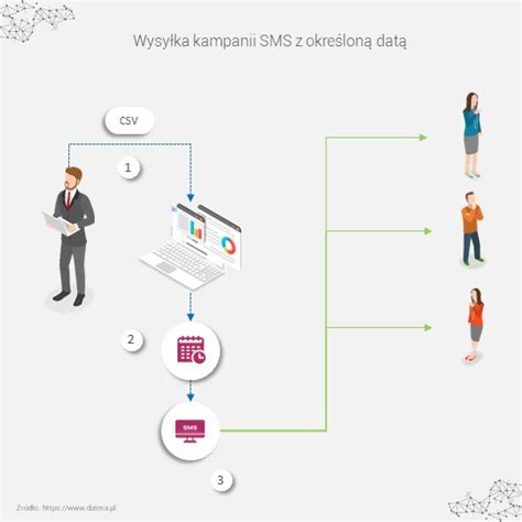 Schemat działania windykacji SMS