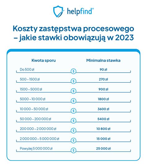 Schemat opodatkowania kosztów zastępstwa procesowego