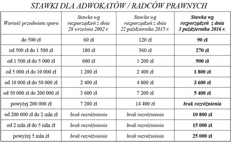 Tabela minimalnych stawek zastępstwa procesowego w sprawach cywilnych