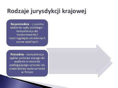Schemat jurysdykcji krajowej w sprawach cywilnych
