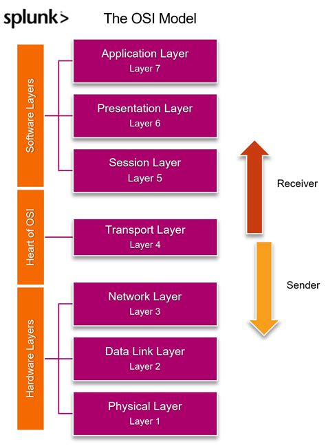 Diagram modelu OSI
