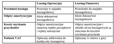 Rodzaje leasingu